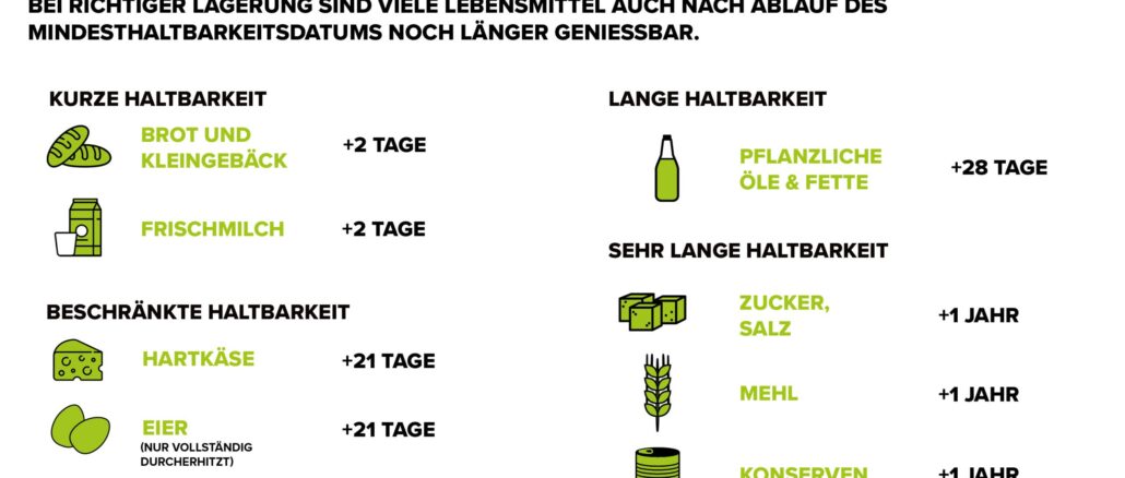 Infografik-Lebensmittelhaltbarkeit_c schafft Leben 2021